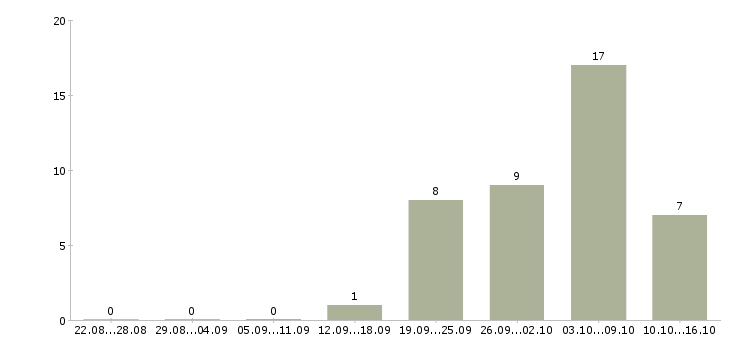 Работа ведущий специалист в Архангельске - Число вакансий в Архангельске по специальности ведущий специалист за 2 месяца