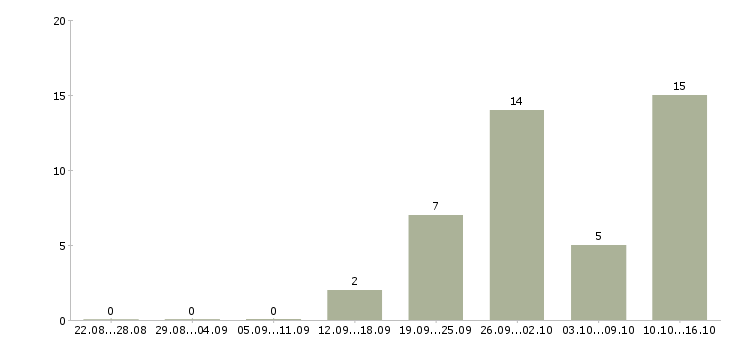 Работа оператор на звонки в Астрахани - Число вакансий в Астрахани по специальности оператор на звонки за 2 месяца