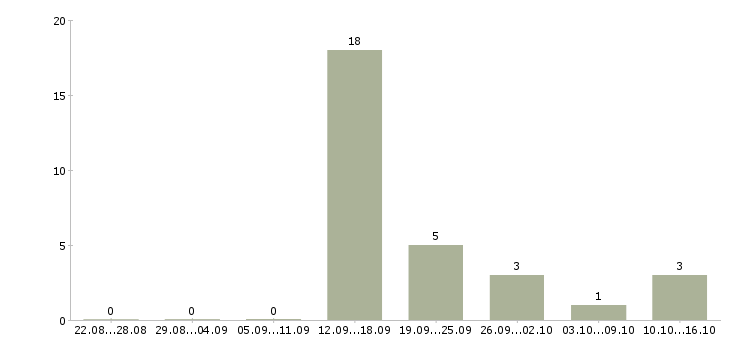 Работа охранник лицензия в Белгороде - Число вакансий в Белгороде по специальности охранник лицензия за 2 месяца