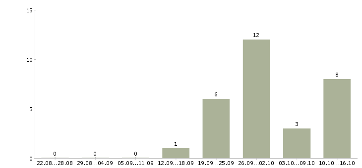 Работа заработок в Бийске - Число вакансий в Бийске по специальности заработок за 2 месяца