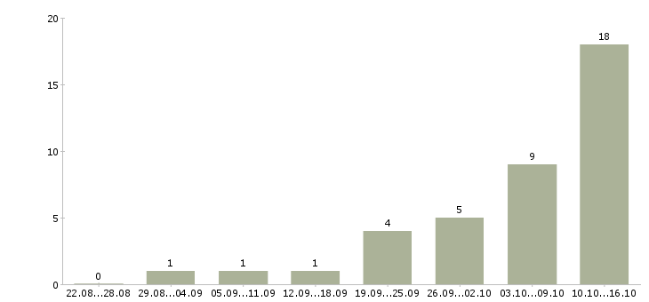 Работа зарабатывайте с нами в Владивостоке - Число вакансий в Владивостоке по специальности зарабатывайте с нами за 2 месяца