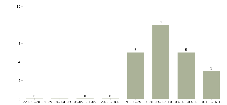 Работа бухгалтер главный в Владимире - Число вакансий в Владимире по специальности бухгалтер главный за 2 месяца