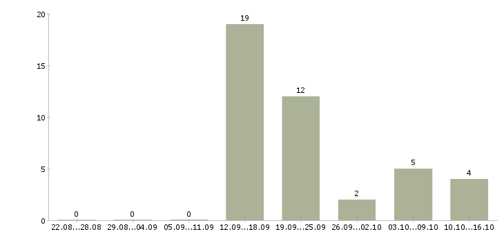Работа делай деньги в Волгограде - Число вакансий в Волгограде по специальности делай деньги за 2 месяца