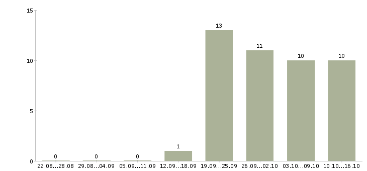 Работа для пенсионеров в Вологде - Число вакансий в Вологде по специальности для пенсионеров за 2 месяца