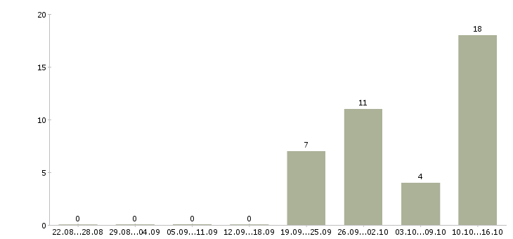 Работа подработка с ежедневной оплатой в Вологде - Число вакансий в Вологде по специальности подработка с ежедневной оплатой за 2 месяца