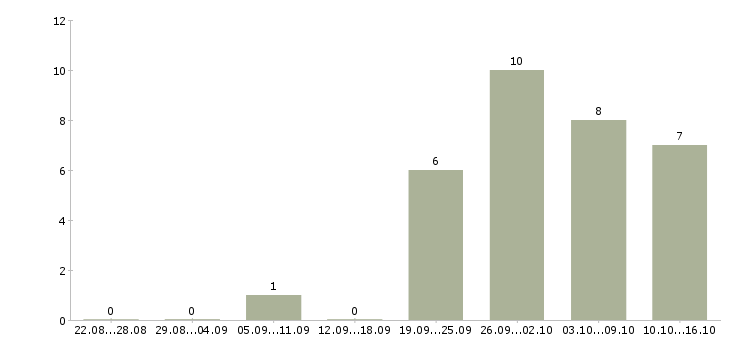 Работа сотрудник с правами в Вологде - Число вакансий в Вологде по специальности сотрудник с правами за 2 месяца