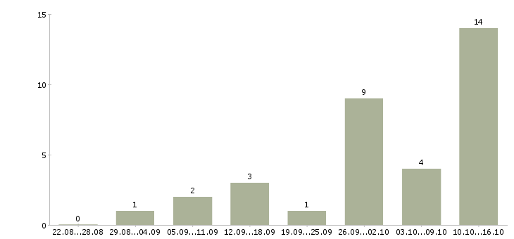 Работа через интернет для вас в Вологде - Число вакансий в Вологде по специальности через интернет для вас за 2 месяца