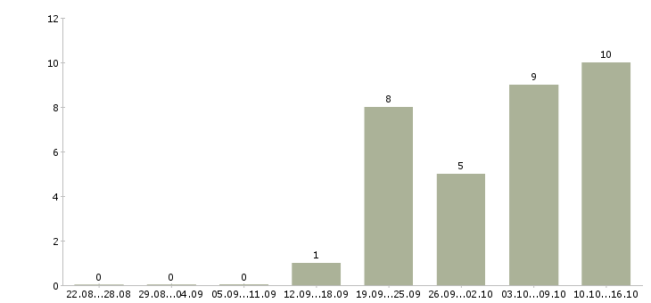 Работа администратор системный в Воронеже - Число вакансий в Воронеже по специальности администратор системный за 2 месяца