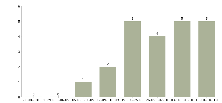 Работа сотрудник на документы в Дзержинске - Число вакансий в Дзержинске по специальности сотрудник на документы за 2 месяца