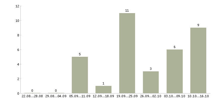 Работа курьер документы в Екатеринбурге - Число вакансий в Екатеринбурге по специальности курьер документы за 2 месяца