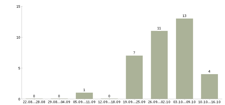 Работа прорабы в Екатеринбурге - Число вакансий в Екатеринбурге по специальности прорабы за 2 месяца