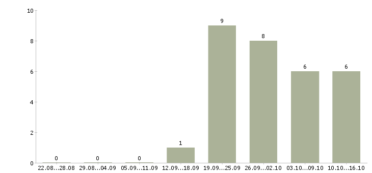Работа оператор с обучением в Зеленограде - Число вакансий в Зеленограде по специальности оператор с обучением за 2 месяца