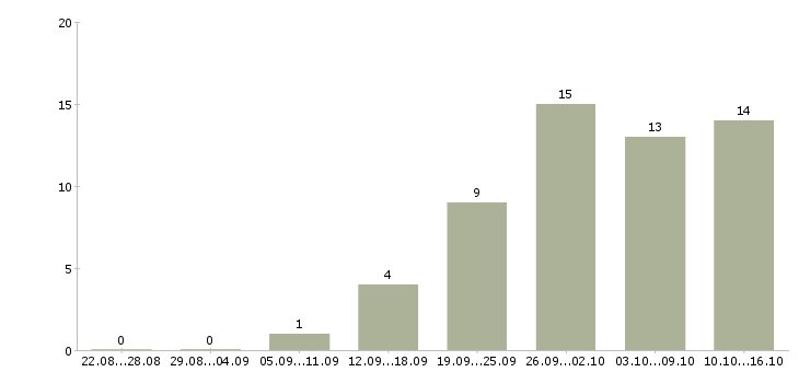 Работа информационная деятельность в Иваново - Число вакансий в Иваново по специальности информационная деятельность за 2 месяца