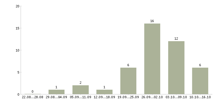 Работа инженер эксплуатации в Ижевске - Число вакансий в Ижевске по специальности инженер эксплуатации за 2 месяца