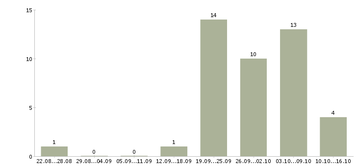 Работа партнеры в бизнес в Ижевске - Число вакансий в Ижевске по специальности партнеры в бизнес за 2 месяца