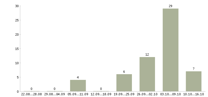 Работа электрогазосварщики в Ижевске - Число вакансий в Ижевске по специальности электрогазосварщики за 2 месяца