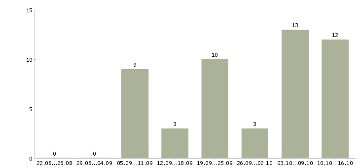 Работа отделочники в Казани - Число вакансий в Казани по специальности отделочники за 2 месяца