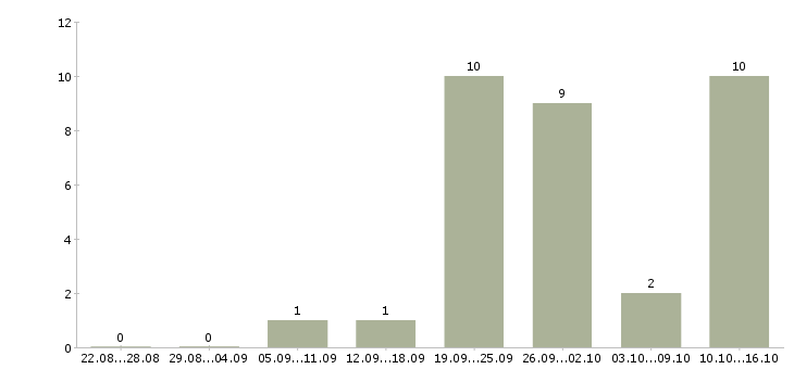Работа риелтор в Казани - Число вакансий в Казани по специальности риелтор за 2 месяца