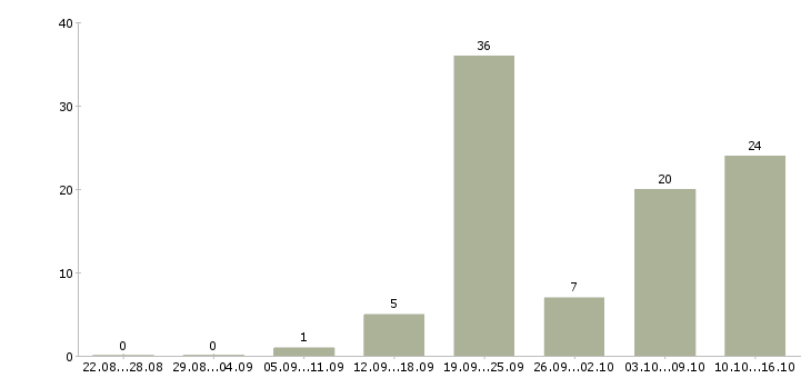 Работа требуются водители в Калининграде - Число вакансий в Калининграде по специальности требуются водители за 2 месяца