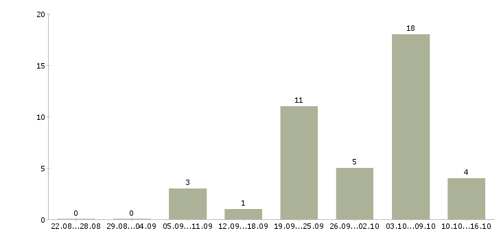 Работа механики в Кирове - Число вакансий в Кирове по специальности механики за 2 месяца