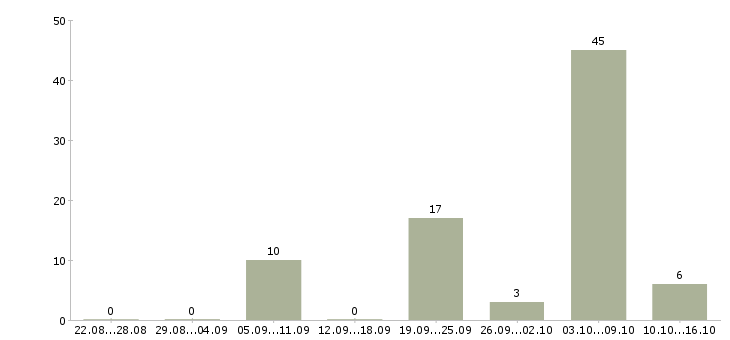 Работа преподаватели в Кирове - Число вакансий в Кирове по специальности преподаватели за 2 месяца