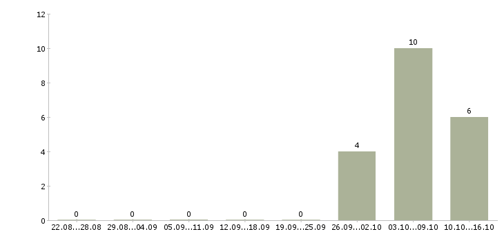 Работа судья в Кирове - Число вакансий в Кирове по специальности судья за 2 месяца