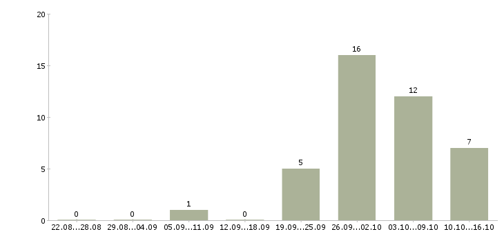 Работа техник по ремонту в Кирове - Число вакансий в Кирове по специальности техник по ремонту за 2 месяца