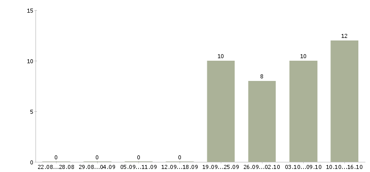 Работа бухгалтер на заработную плату в Клине - Число вакансий в Клине по специальности бухгалтер на заработную плату за 2 месяца