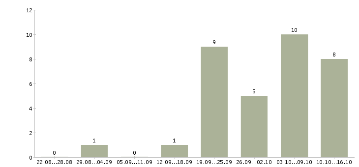 Работа с гибким графиком в Коломне - Число вакансий в Коломне по специальности с гибким графиком за 2 месяца