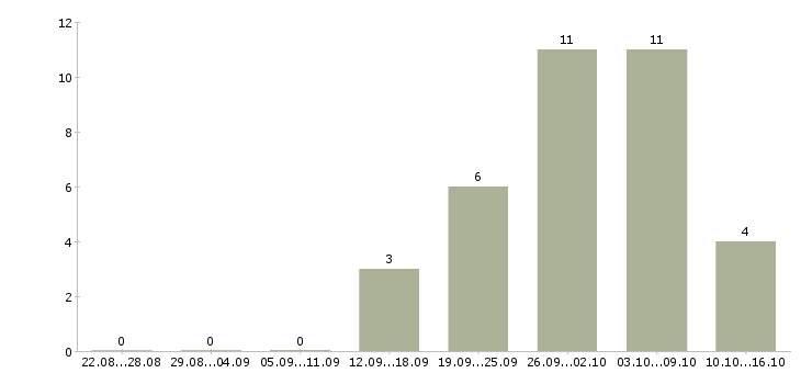 Работа водитель на подработку в Краснодаре - Число вакансий в Краснодаре по специальности водитель на подработку за 2 месяца