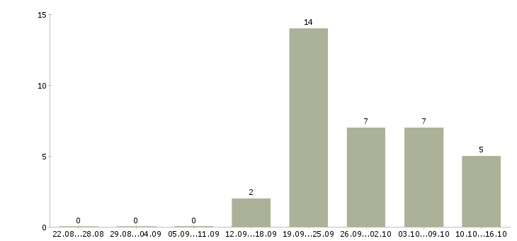 Работа диспетчер на телефон в Краснодаре - Число вакансий в Краснодаре по специальности диспетчер на телефон за 2 месяца