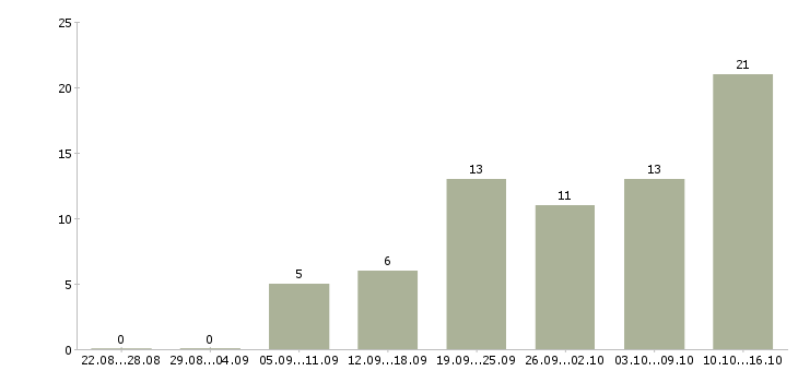 Работа курьер на доставку в Краснодаре - Число вакансий в Краснодаре по специальности курьер на доставку за 2 месяца