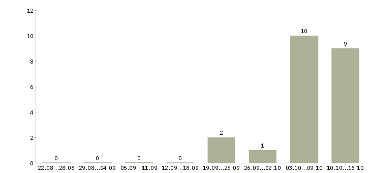 Работа сотрудник службы в Кургане - Число вакансий в Кургане по специальности сотрудник службы за 2 месяца
