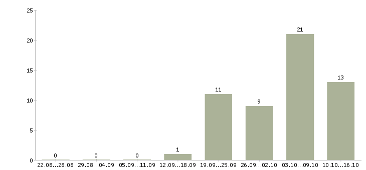 Работа водители на вахту в Липецке - Число вакансий в Липецке по специальности водители на вахту за 2 месяца