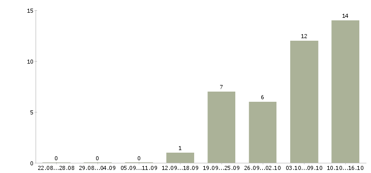 Работа требуются водители в Мурманске - Число вакансий в Мурманске по специальности требуются водители за 2 месяца