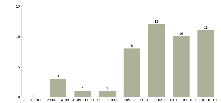 Работа водитель категории с и е в Новосибирске - Число вакансий в Новосибирске по специальности водитель категории с и е за 2 месяца