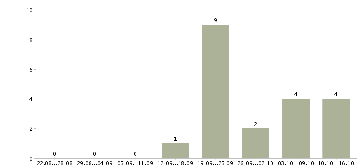 Работа менеджер по работе к клиентами в Обнинске - Число вакансий в Обнинске по специальности менеджер по работе к клиентами за 2 месяца