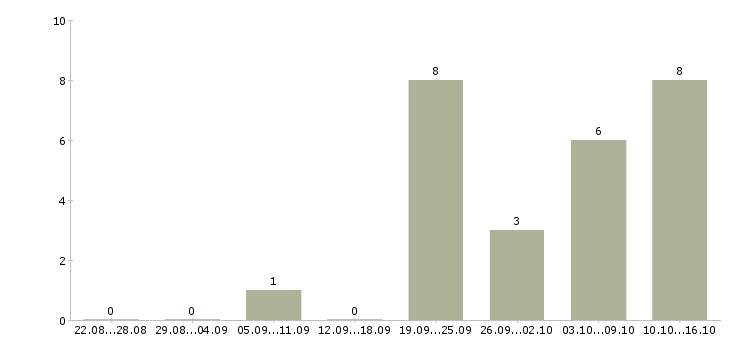 Работа менеджер для работы с клиентами в Одинцово - Число вакансий в Одинцово по специальности менеджер для работы с клиентами за 2 месяца