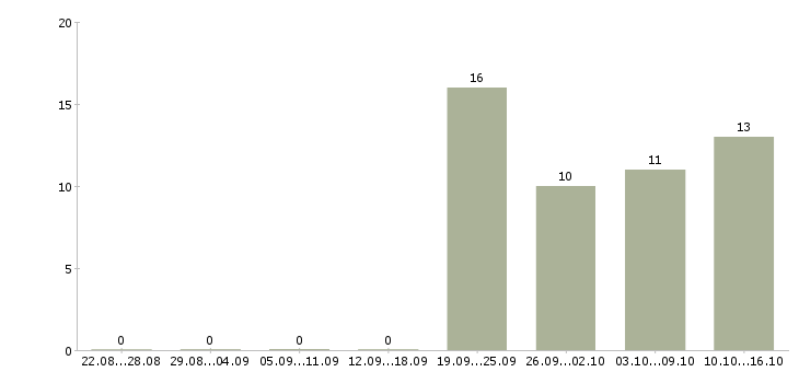 Работа рабочий производства в Одинцово - Число вакансий в Одинцово по специальности рабочий производства за 2 месяца