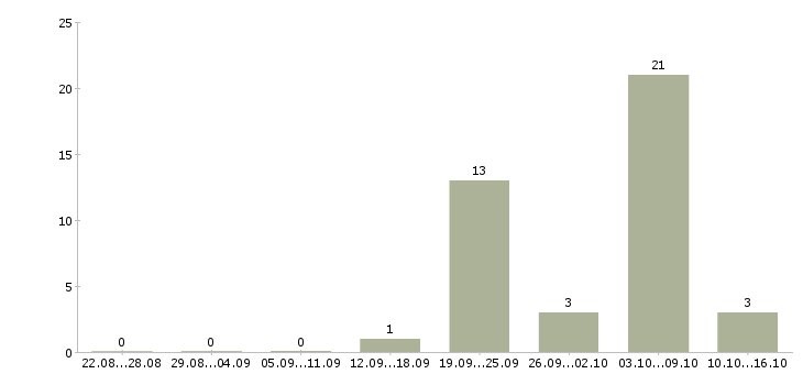 Работа электрогазосварщики в Оренбурге - Число вакансий в Оренбурге по специальности электрогазосварщики за 2 месяца