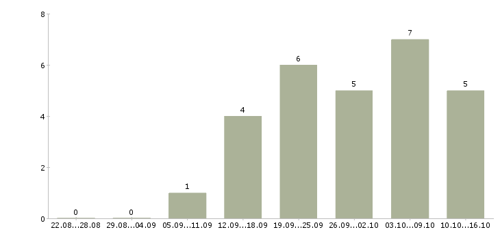 Работа менеджеры по рекламе в Орле - Число вакансий в Орле по специальности менеджеры по рекламе за 2 месяца