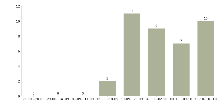 Работа водитель город в Пскове - Число вакансий в Пскове по специальности водитель город за 2 месяца