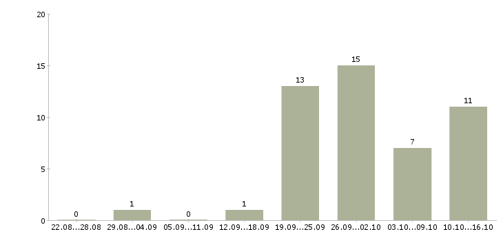 Работа грузчик склады в Пскове - Число вакансий в Пскове по специальности грузчик склады за 2 месяца