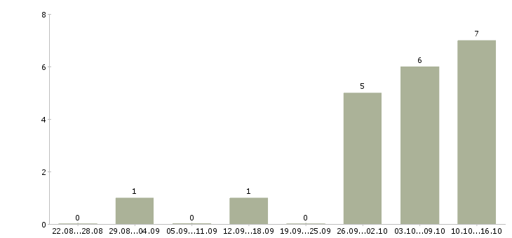 Работа через интернет для вас в Пскове - Число вакансий в Пскове по специальности через интернет для вас за 2 месяца