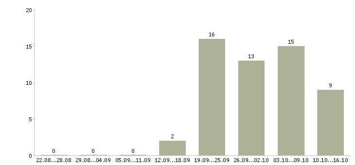 Работа рабочий по зданию в Самаре - Число вакансий в Самаре по специальности рабочий по зданию за 2 месяца