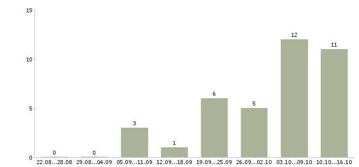 Работа сервер в Саратове - Число вакансий в Саратове по специальности сервер за 2 месяца