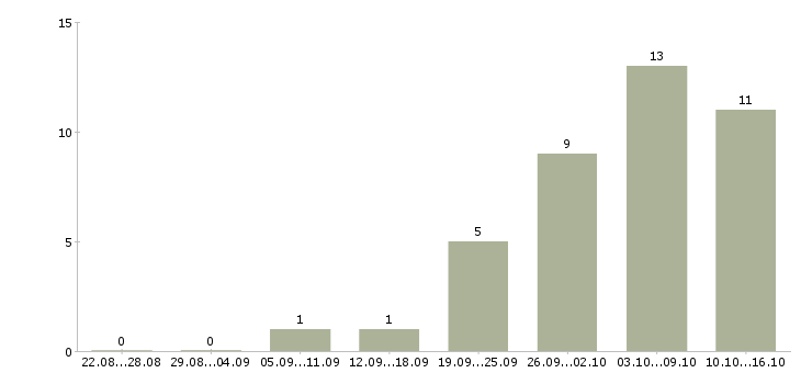 Работа специалист по безопасности в Саратове - Число вакансий в Саратове по специальности специалист по безопасности за 2 месяца