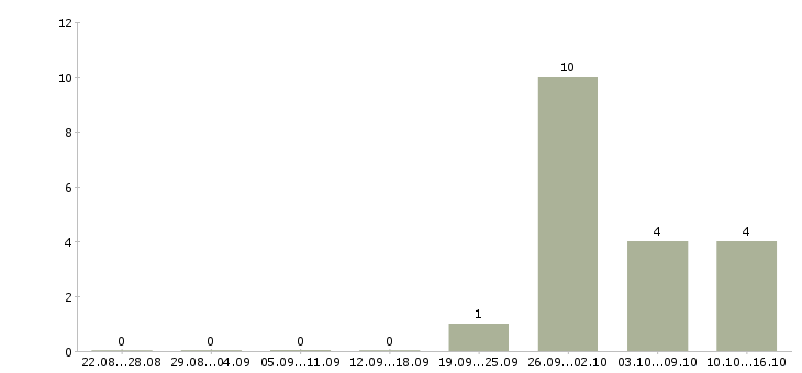 Работа работник в Серпухове - Число вакансий в Серпухове по специальности работник за 2 месяца