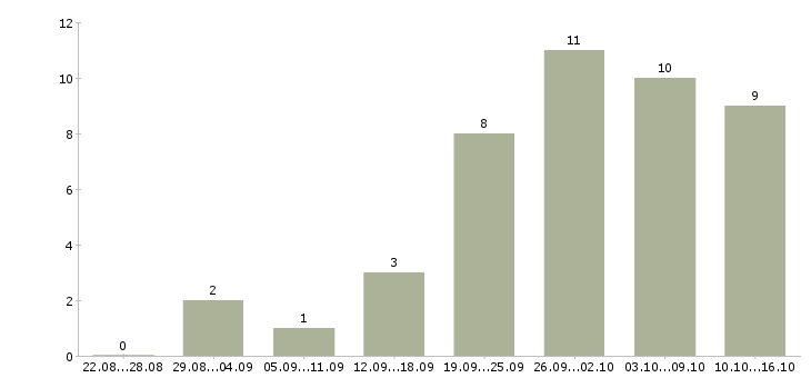 Работа ведущий специалист в Смоленске - Число вакансий в Смоленске по специальности ведущий специалист за 2 месяца