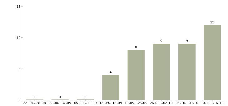 Работа водитель на автомобиле в Смоленске - Число вакансий в Смоленске по специальности водитель на автомобиле за 2 месяца